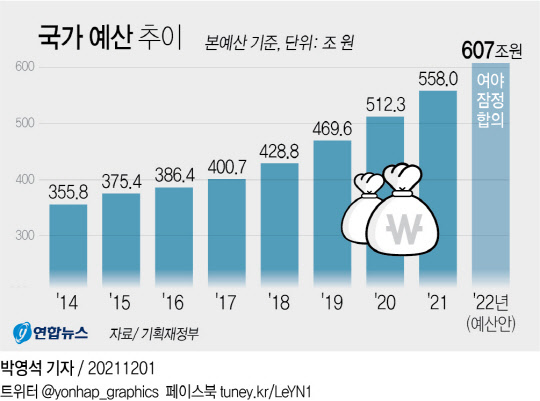 국가 예산추이. 연합뉴스